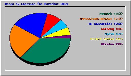 Usage by Location for November 2014