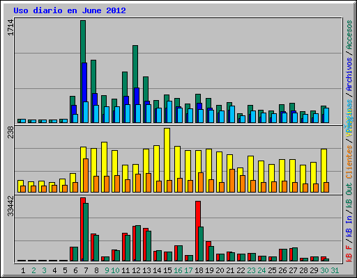Uso diario en June 2012